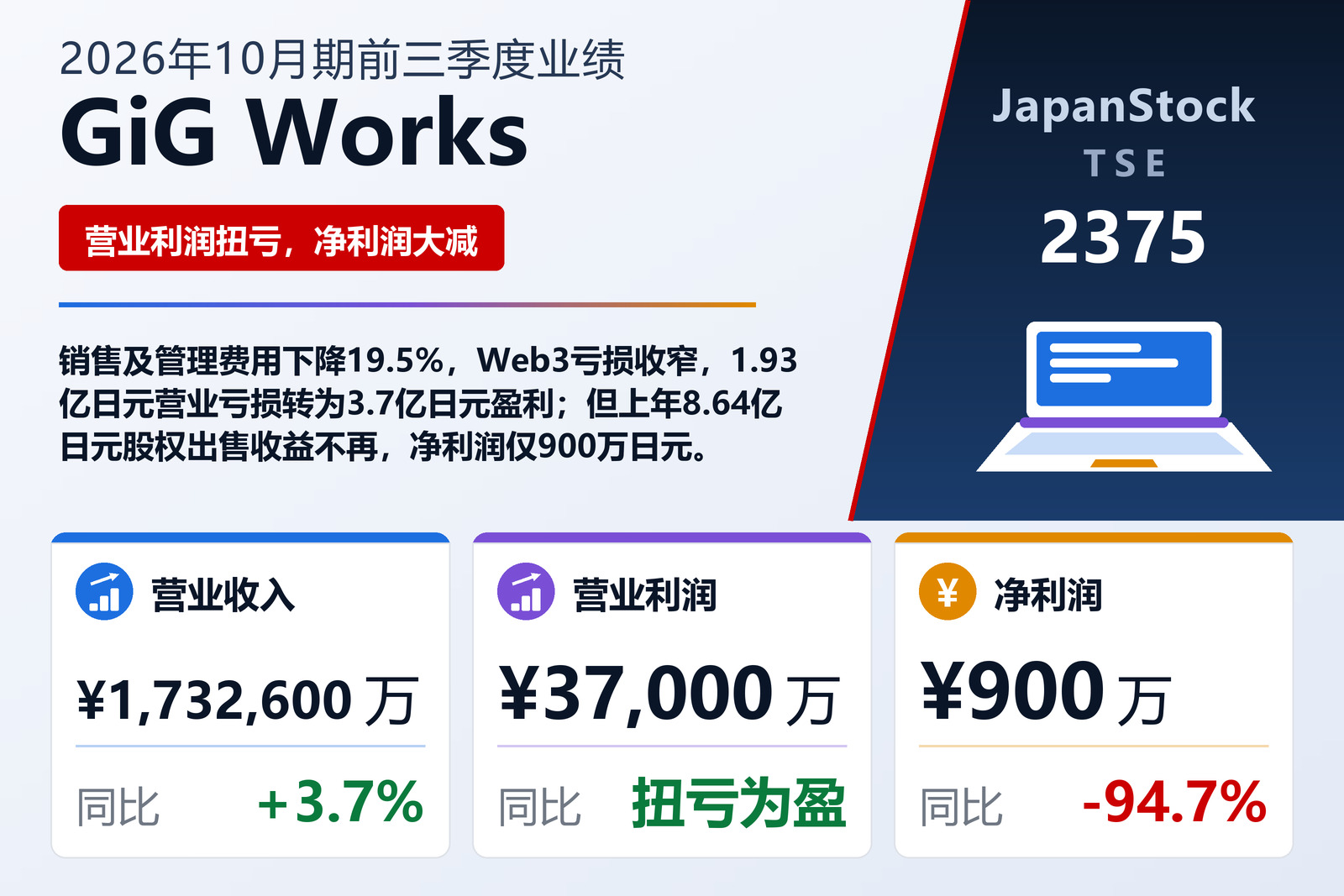 GiG Works 2026年10月期前三季度业绩摘要