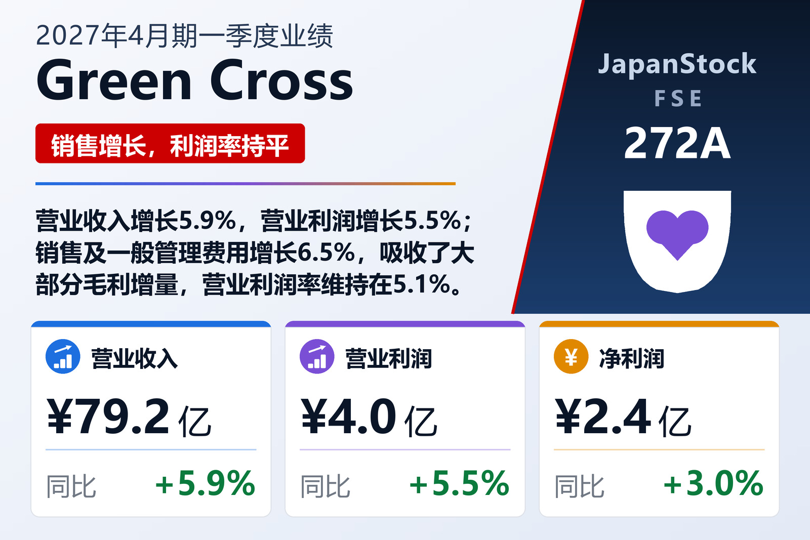 Green Cross Holdings Co., Ltd. 2027年4月期第一季度业绩摘要