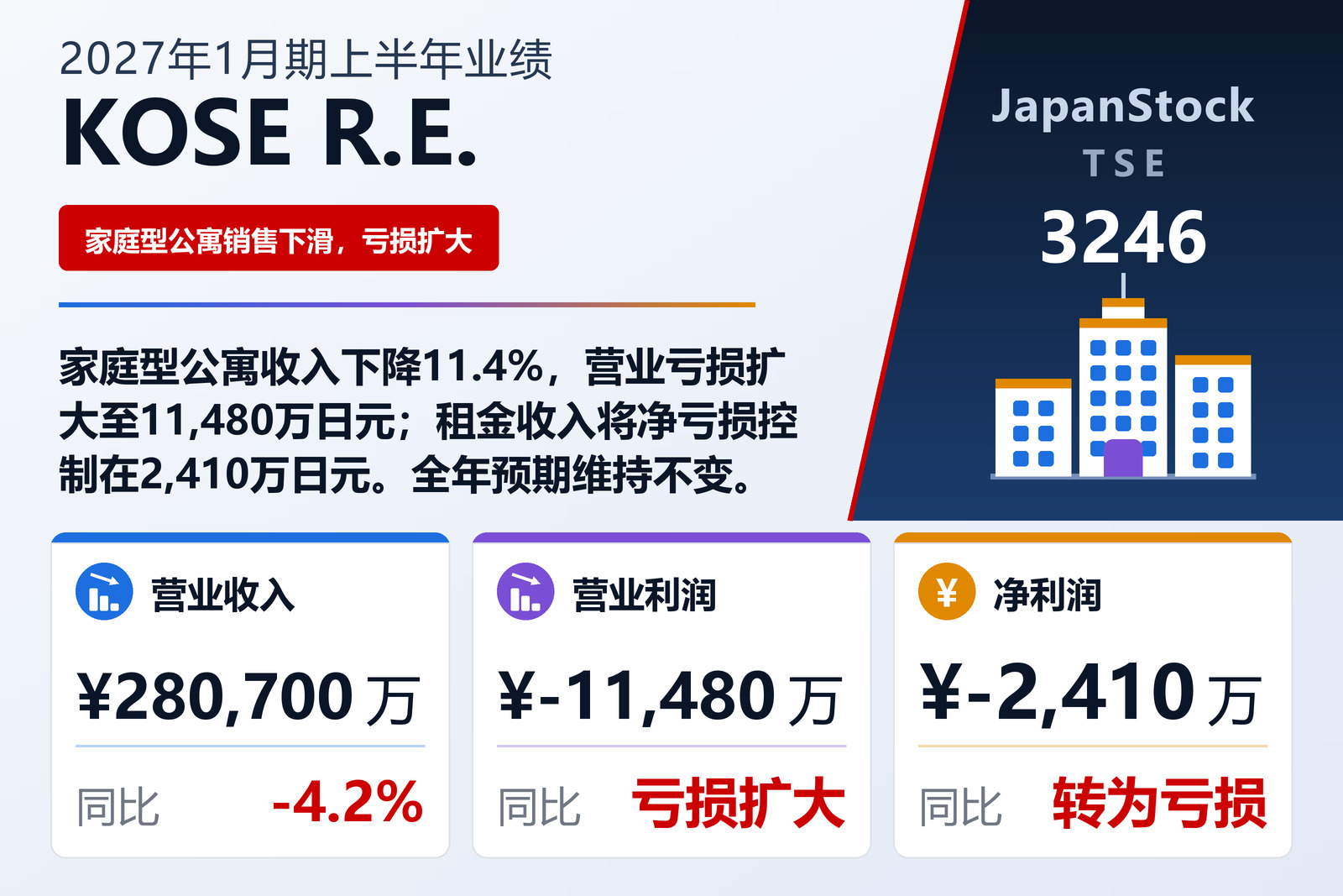 KOSE R.E.2027年1月期上半年业绩摘要