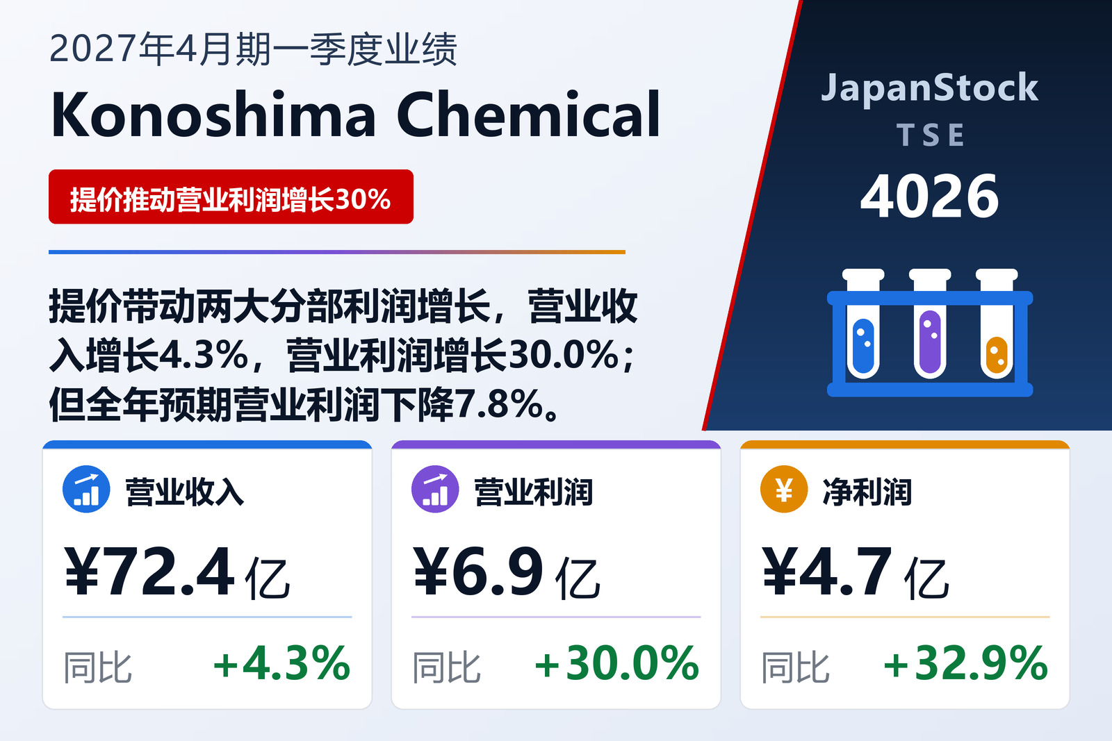 Konoshima Chemical Co., Ltd. 2027年4月期第一季度业绩摘要