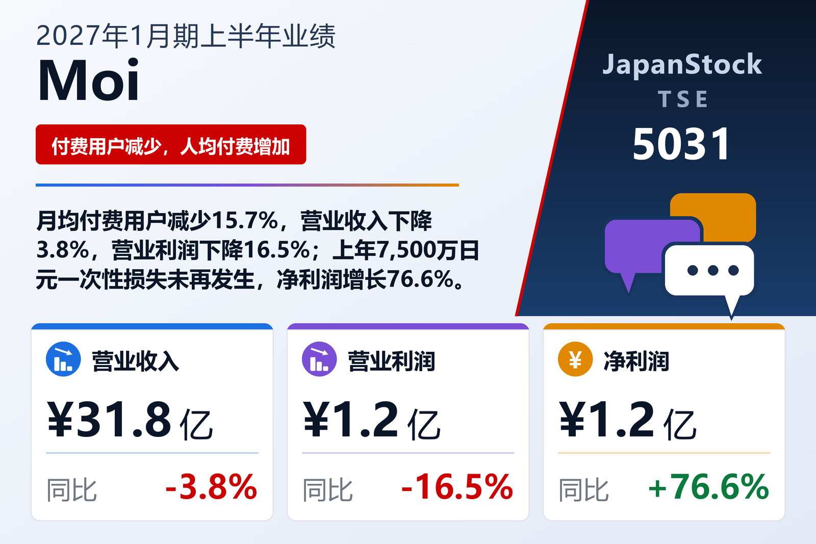 Moi Corporation 2027年1月期上半年业绩摘要