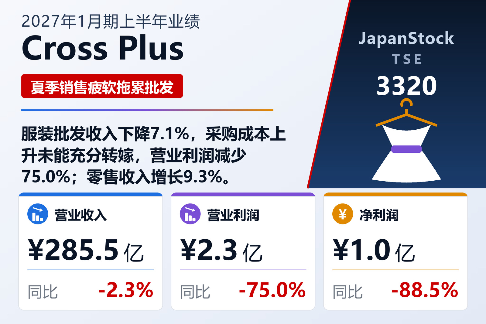 Cross Plus Inc. 2027年1月期上半年业绩摘要