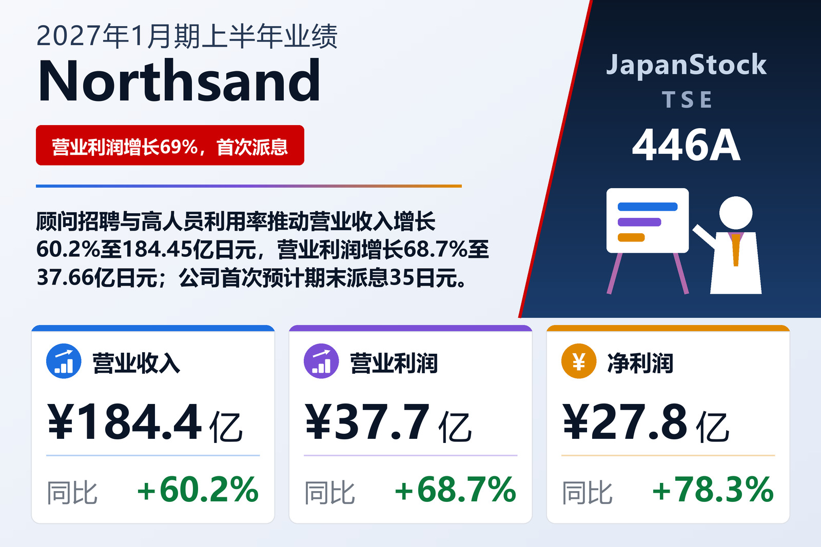 Northsand 2027年1月期上半年业绩摘要