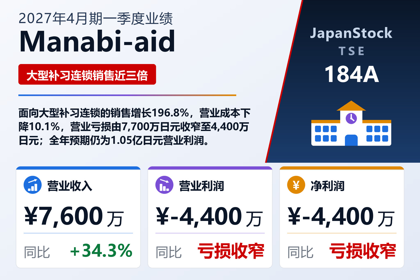 Manabi-aid 2027年4月期第一季度业绩摘要