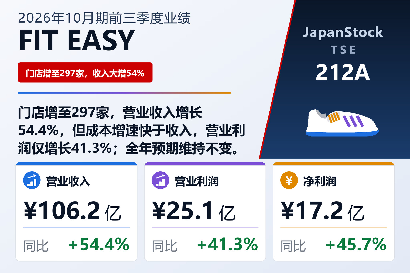 FIT EASY 2026年10月期前三季度业绩摘要