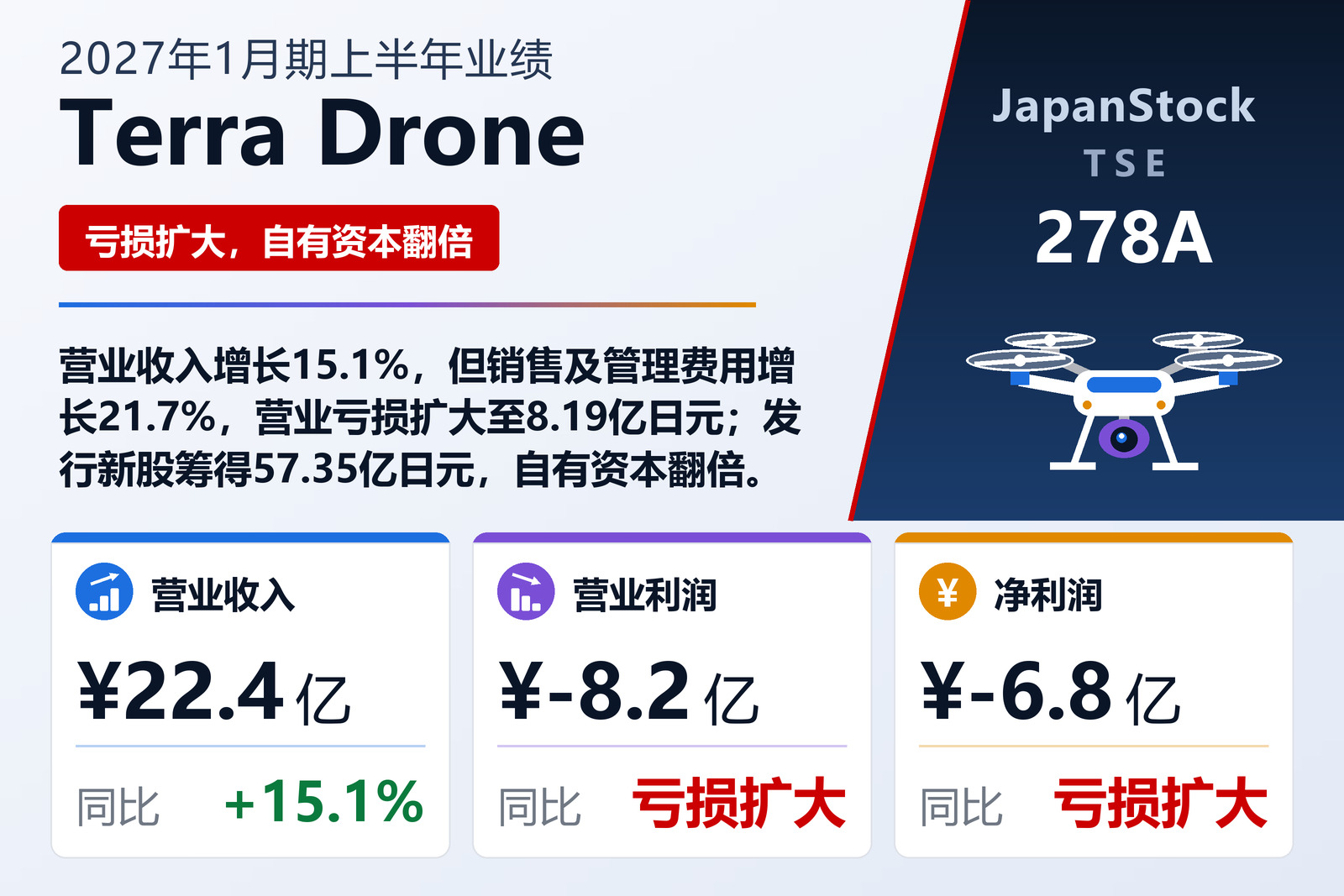 Terra Drone 2027年1月期上半年业绩摘要
