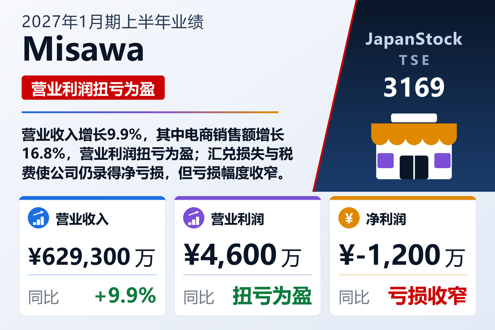 Misawa 2027年1月期上半年业绩摘要