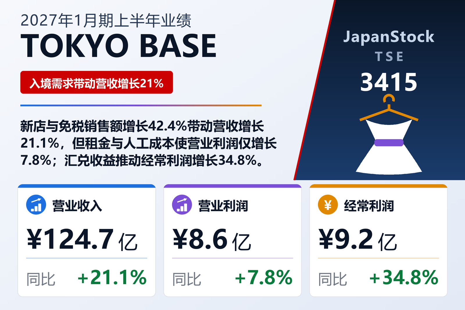 TOKYO BASE 2027年1月期上半年业绩摘要
