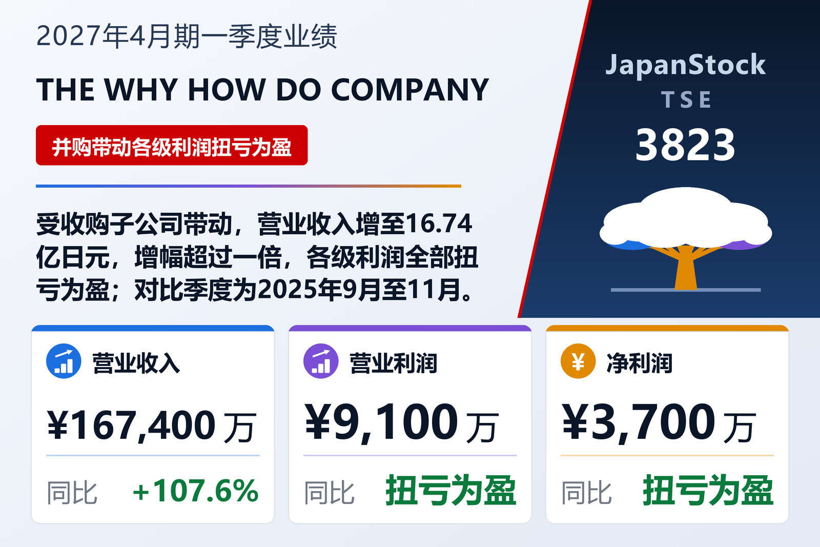 THE WHY HOW DO COMPANY 2027年4月期第一季度业绩摘要