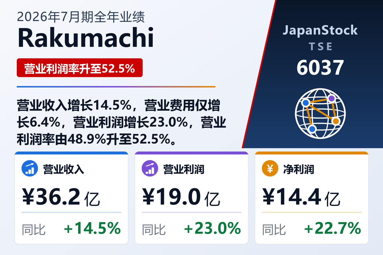 RAKUMACHI, INC. 2026年7月期业绩摘要