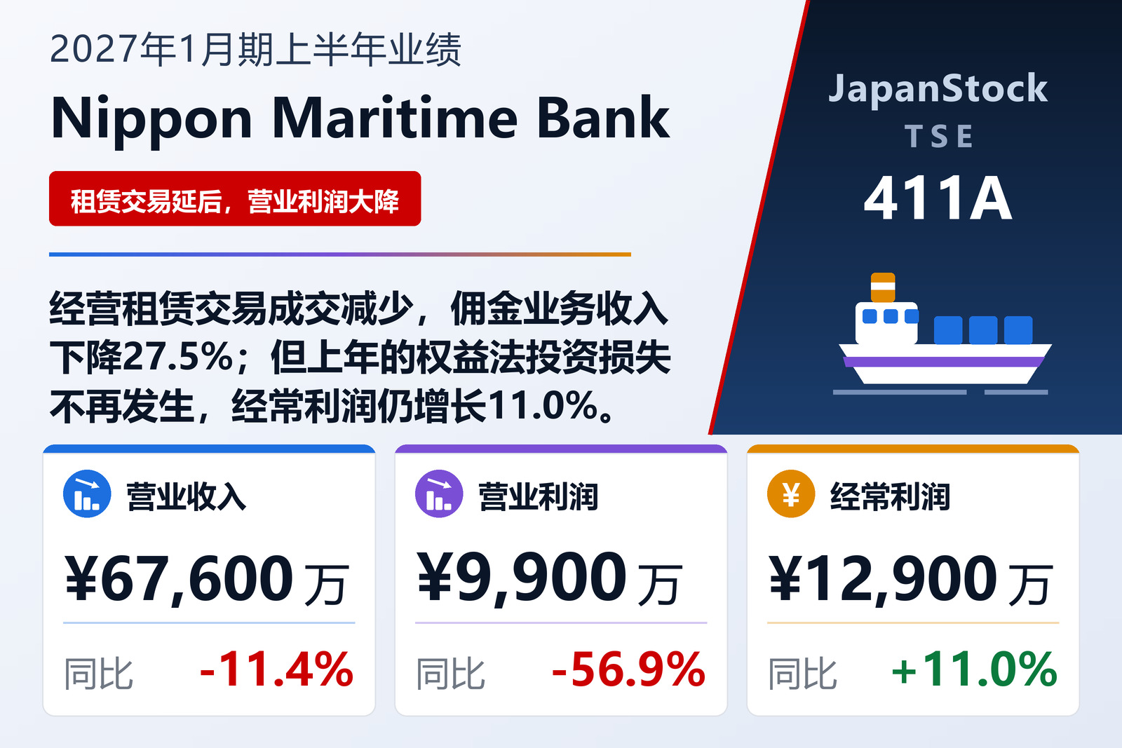 Nippon Maritime Bank Co., Ltd. 2027年1月期上半年业绩摘要
