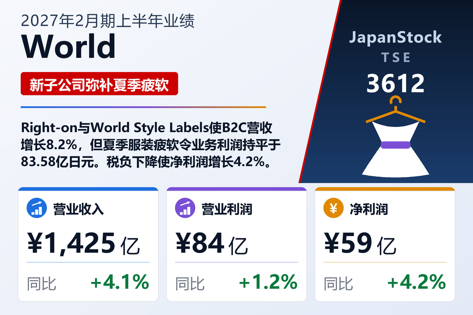 World 2027年2月期上半年业绩摘要