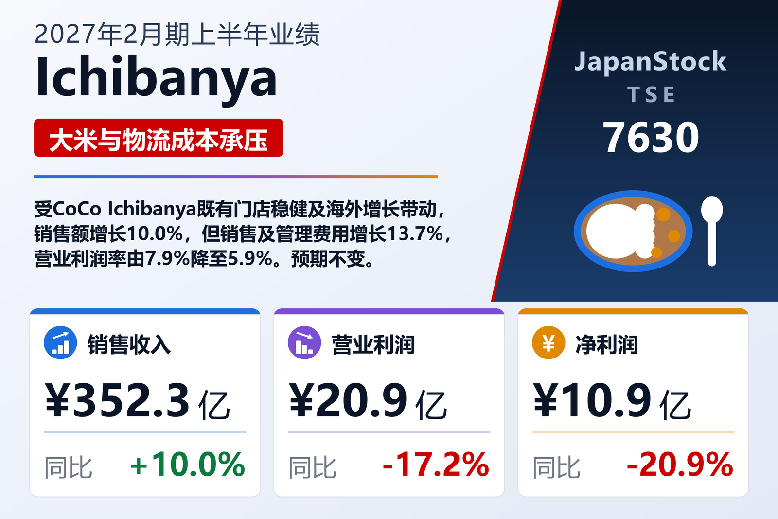Ichibanya 2027年2月期上半年业绩摘要
