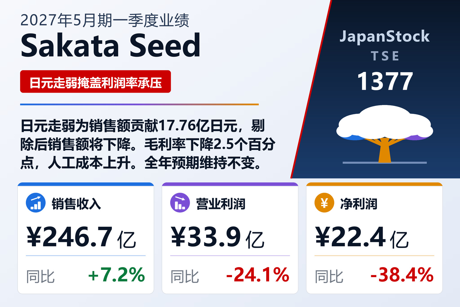 Sakata Seed 2027年5月期一季度业绩摘要