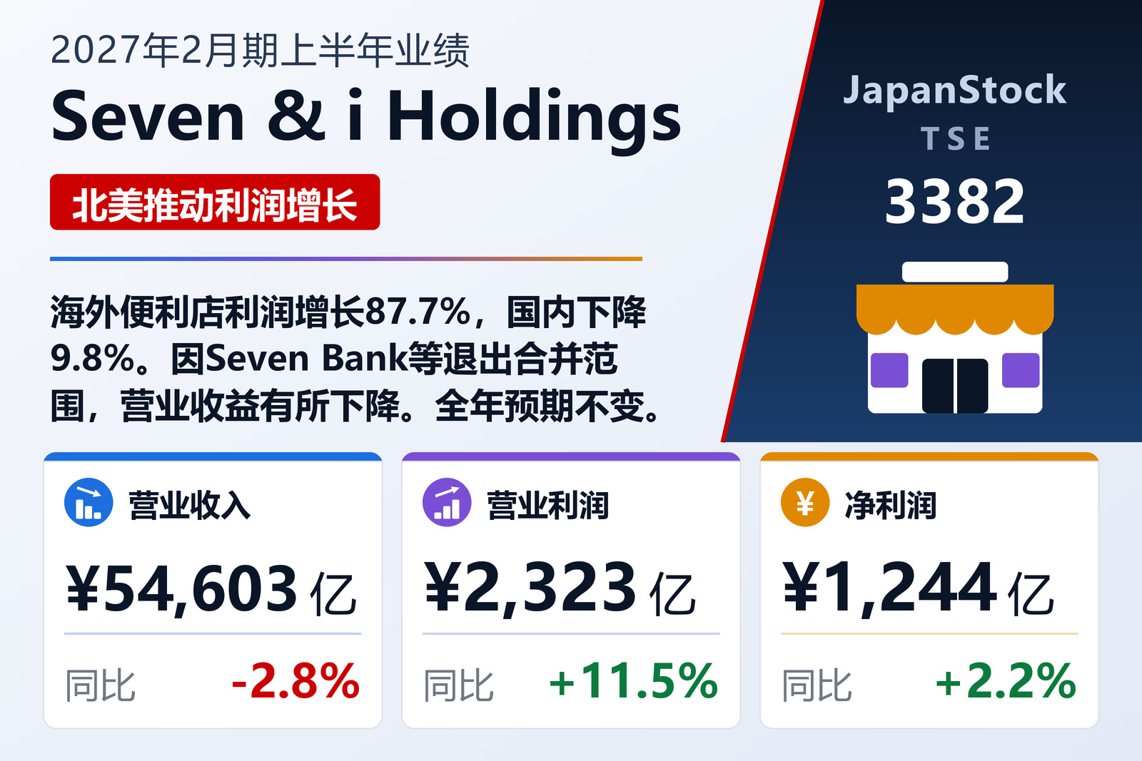 Seven & i Holdings 2027年2月期上半年业绩摘要
