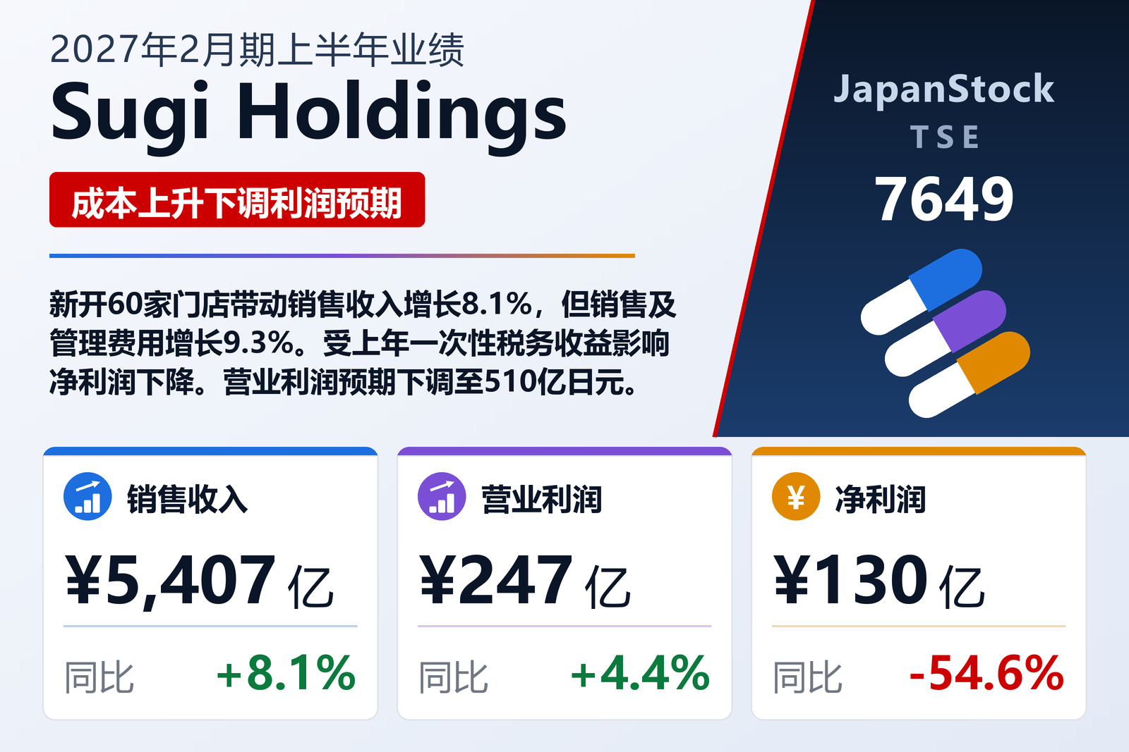 Sugi Holdings 2027年2月期上半年业绩摘要