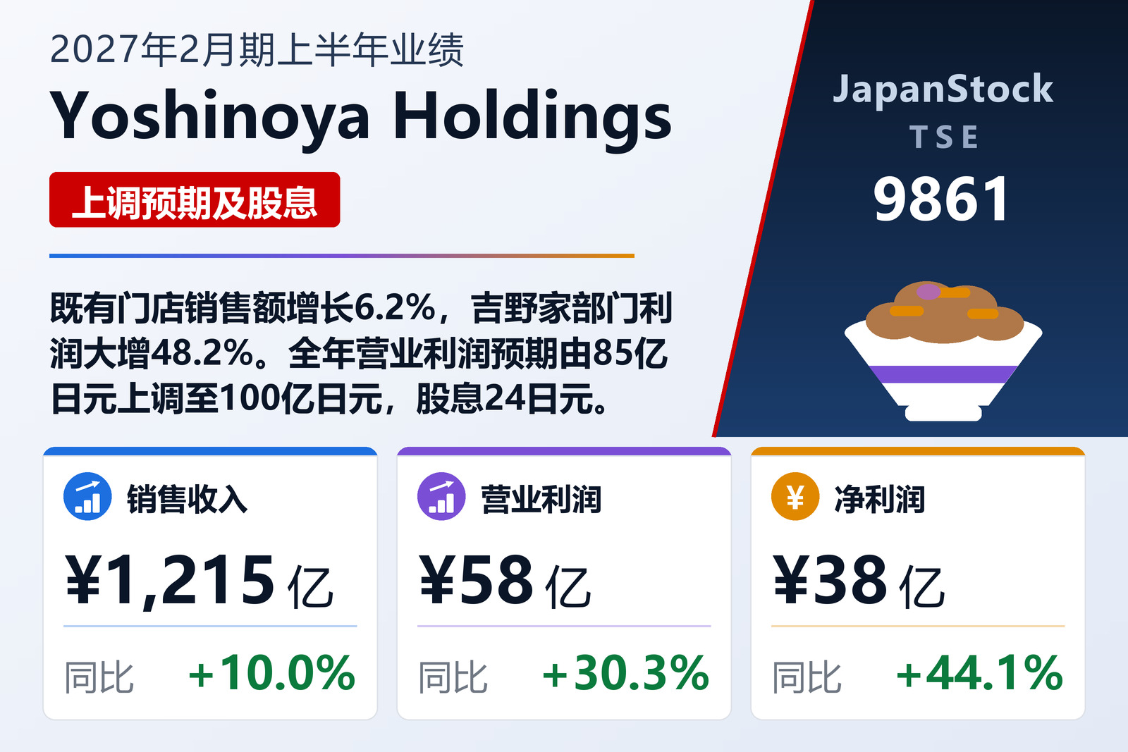 Yoshinoya Holdings 2027年2月期上半年业绩摘要