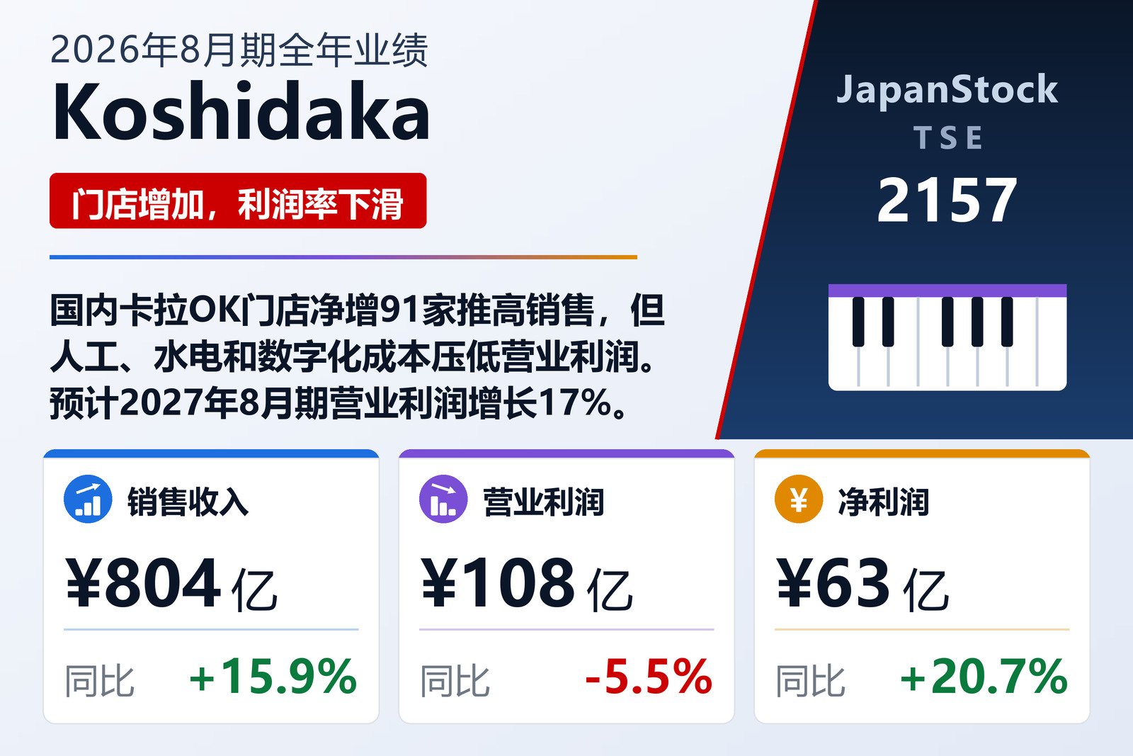 Koshidaka Holdings 2026年8月期业绩摘要