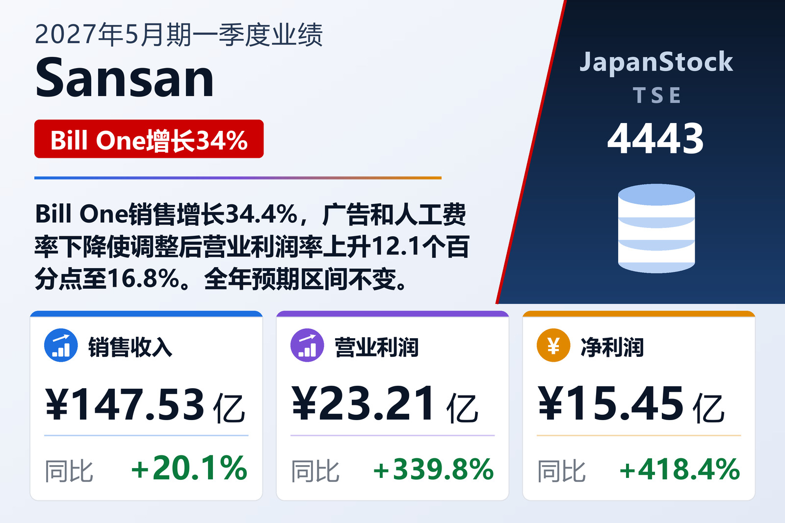 Sansan 2027年5月期第一季度业绩摘要