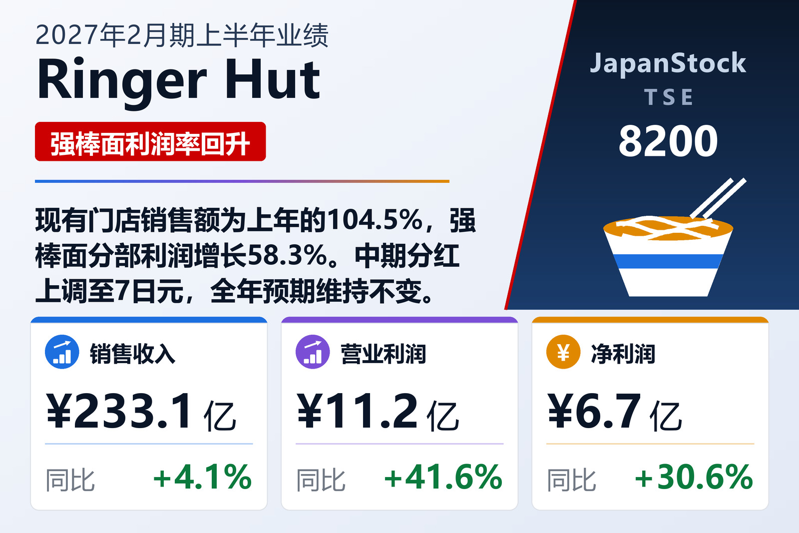 Ringer Hut 2027年2月期上半年业绩摘要