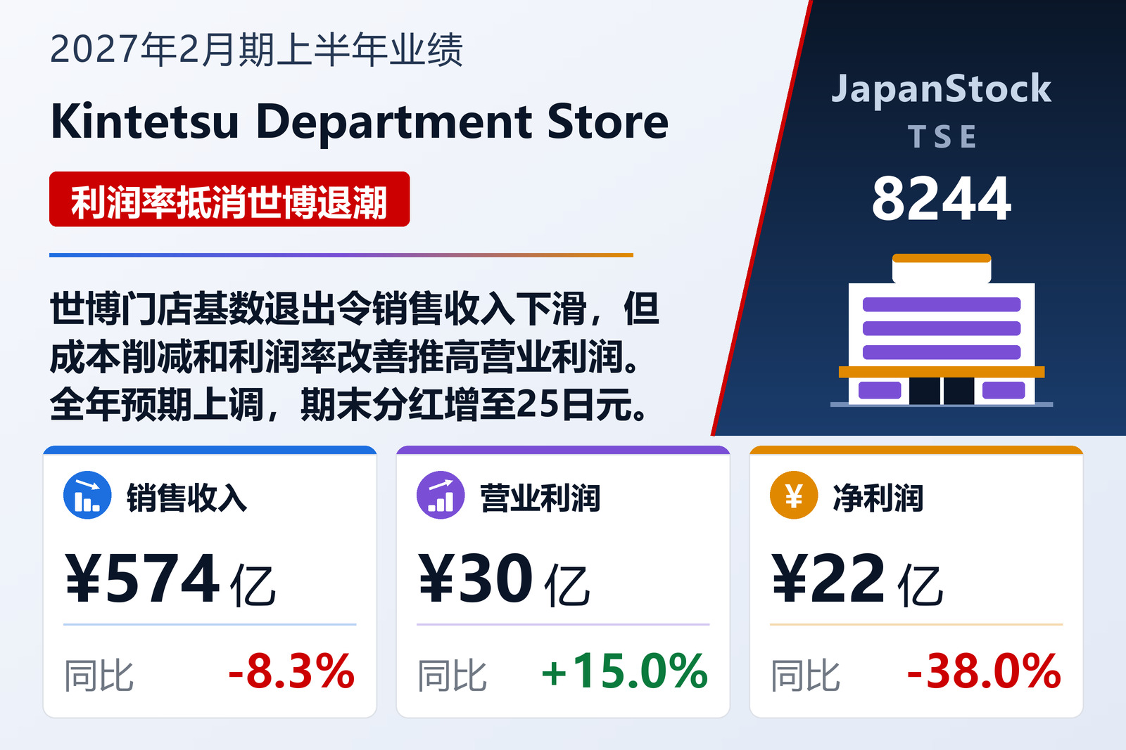 Kintetsu Department Store 2027年2月期上半年业绩摘要