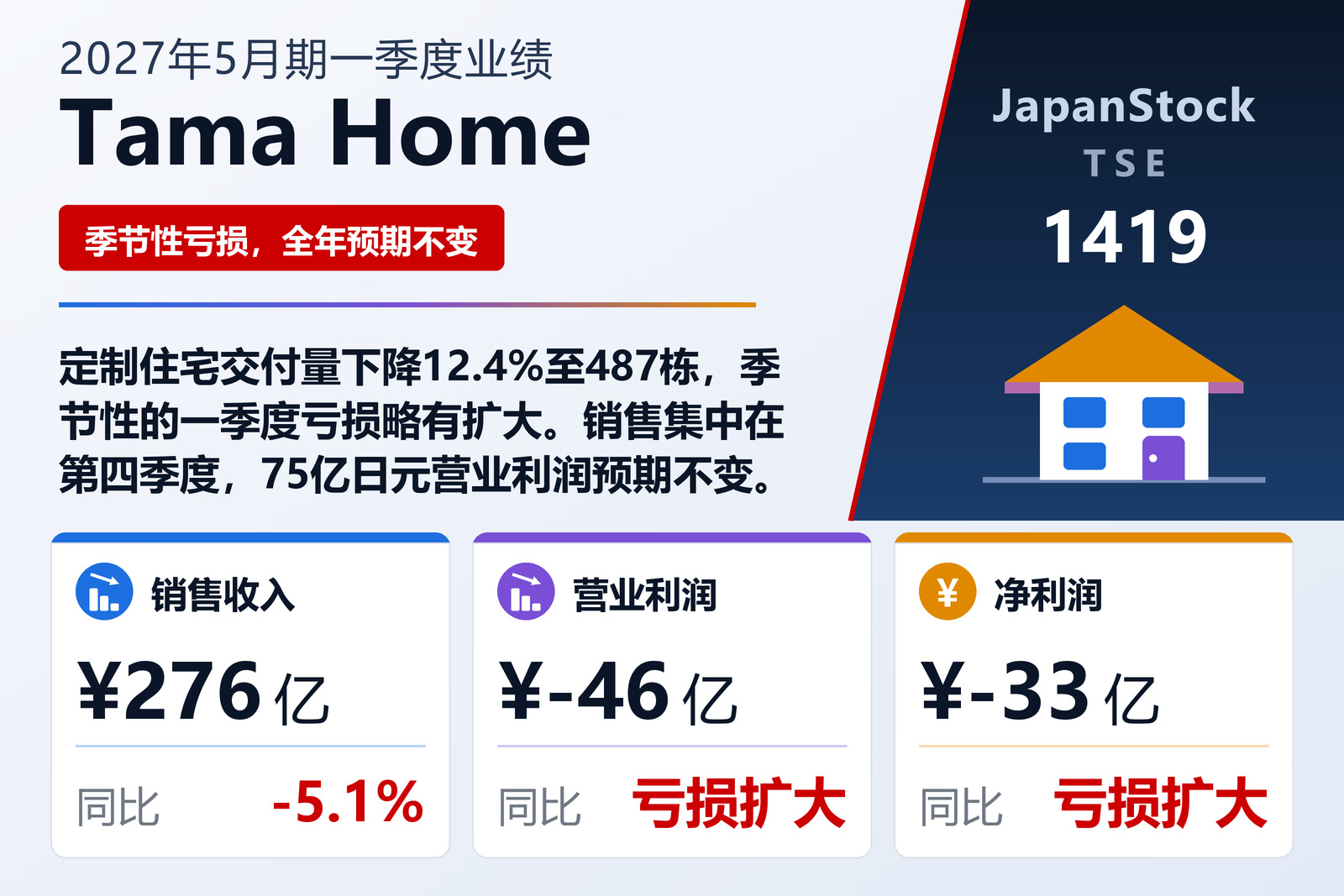 Tama Home 2027年5月期第一季度业绩摘要