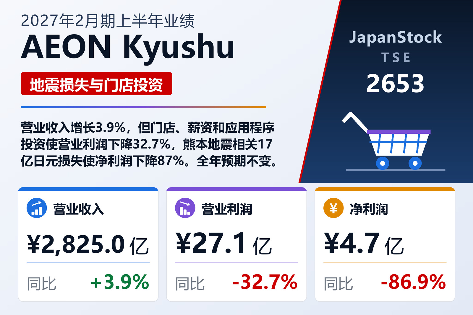 AEON Kyushu 2027年2月期上半年业绩摘要