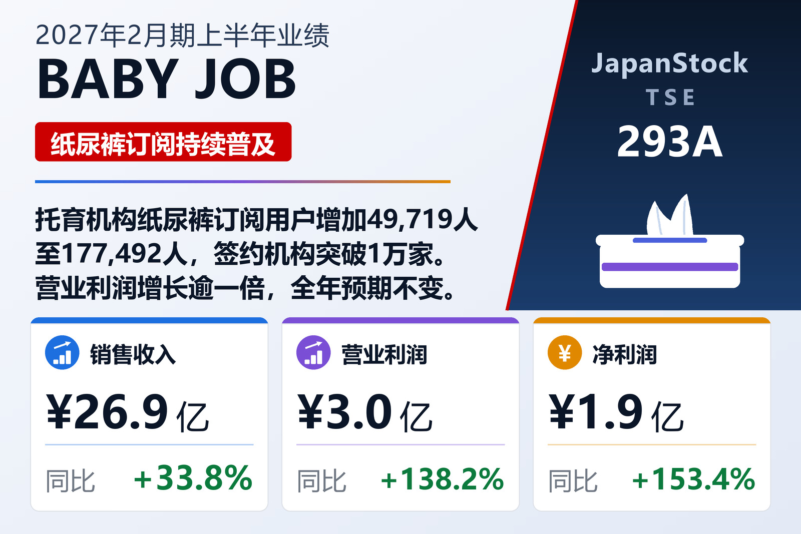 BABY JOB 2027年2月期上半年业绩摘要
