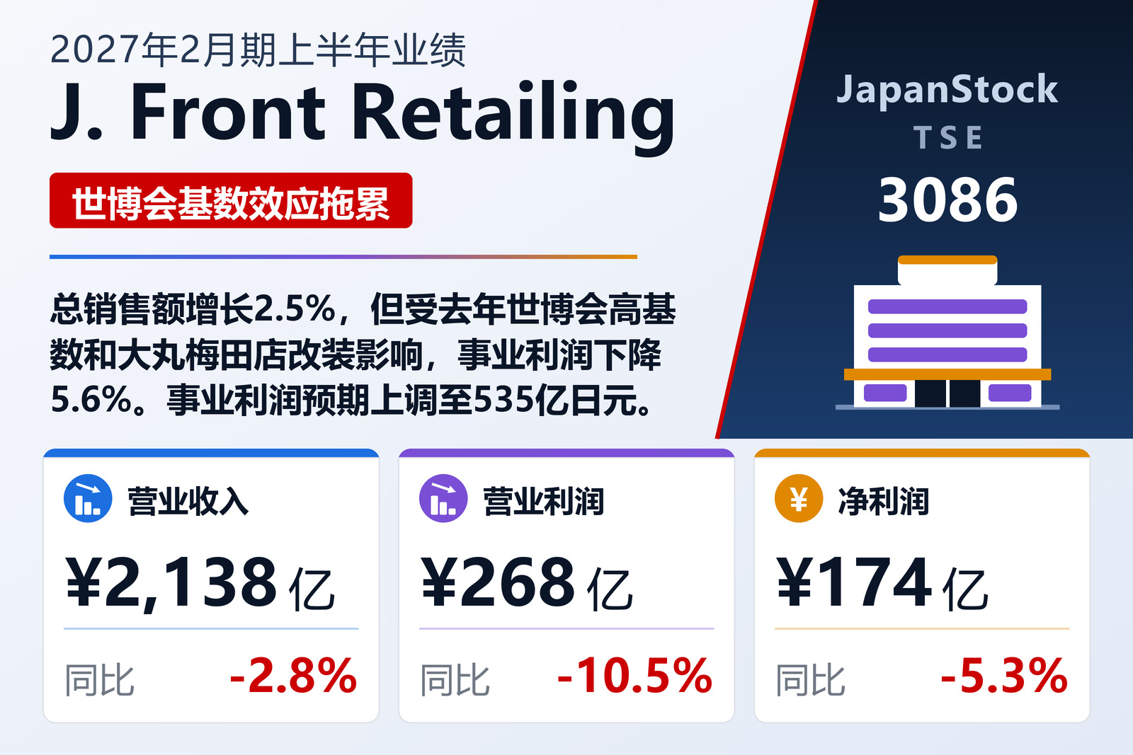 J. Front Retailing 2027年2月期上半年业绩摘要