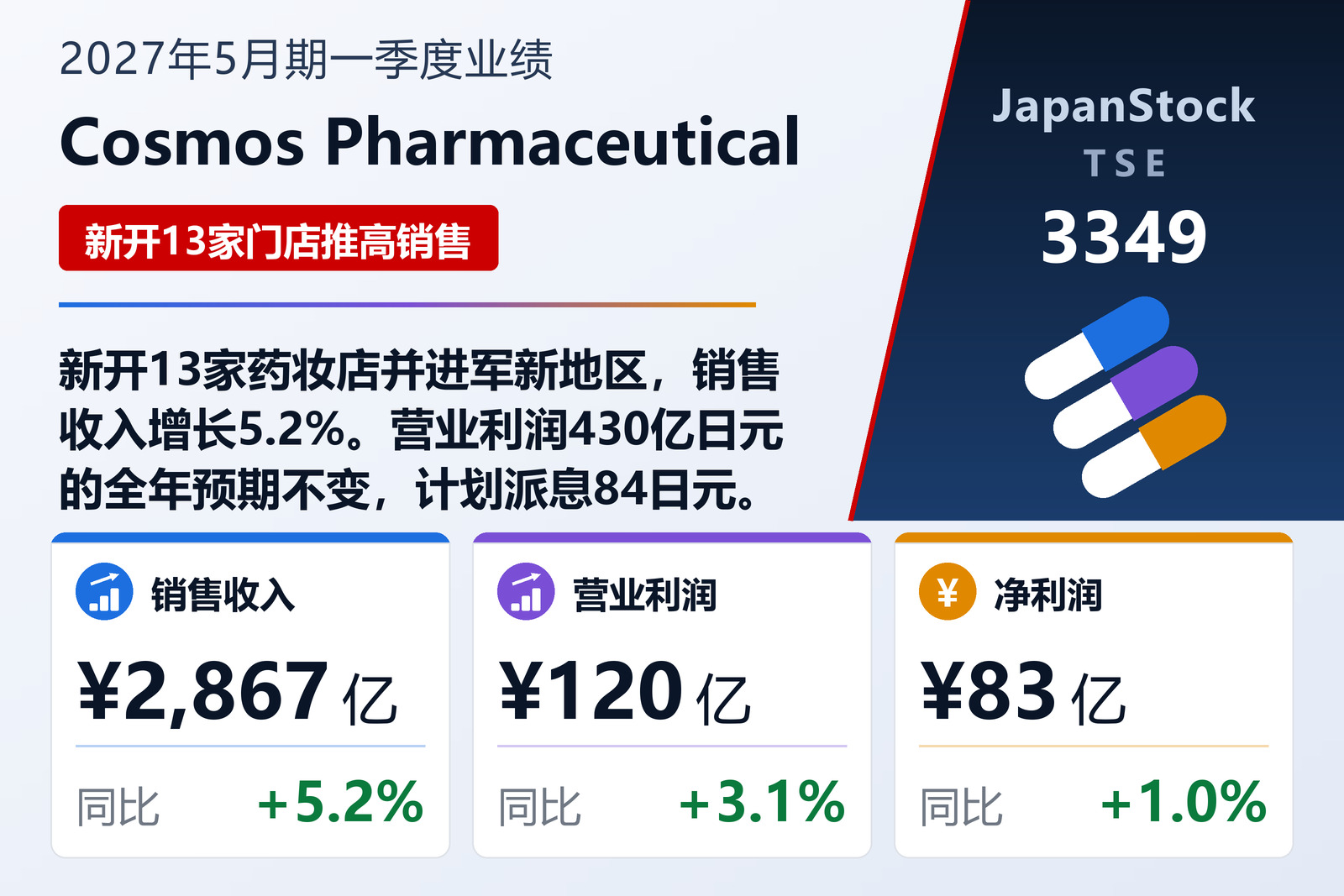 Cosmos Pharmaceutical 2027年5月期第一季度业绩摘要