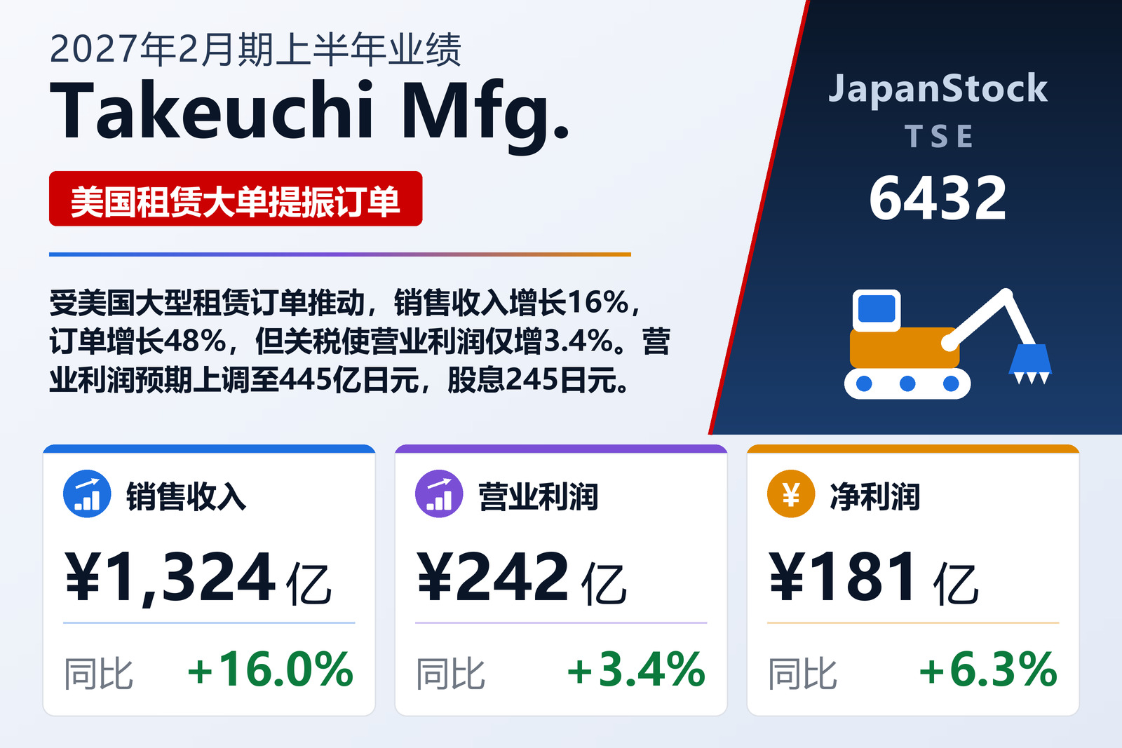 Takeuchi Mfg. 2027年2月期上半年业绩摘要