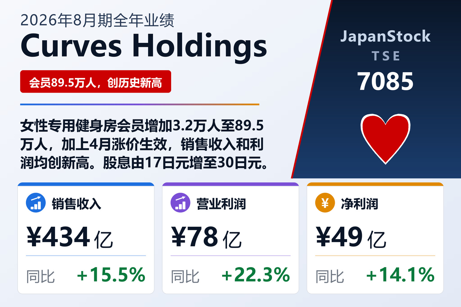 Curves Holdings 2026年8月期全年业绩摘要
