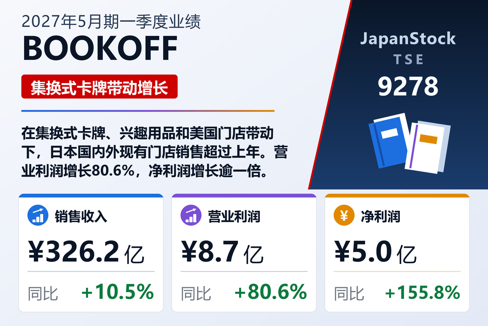 BOOKOFF Group Holdings 2027年5月期第一季度业绩摘要