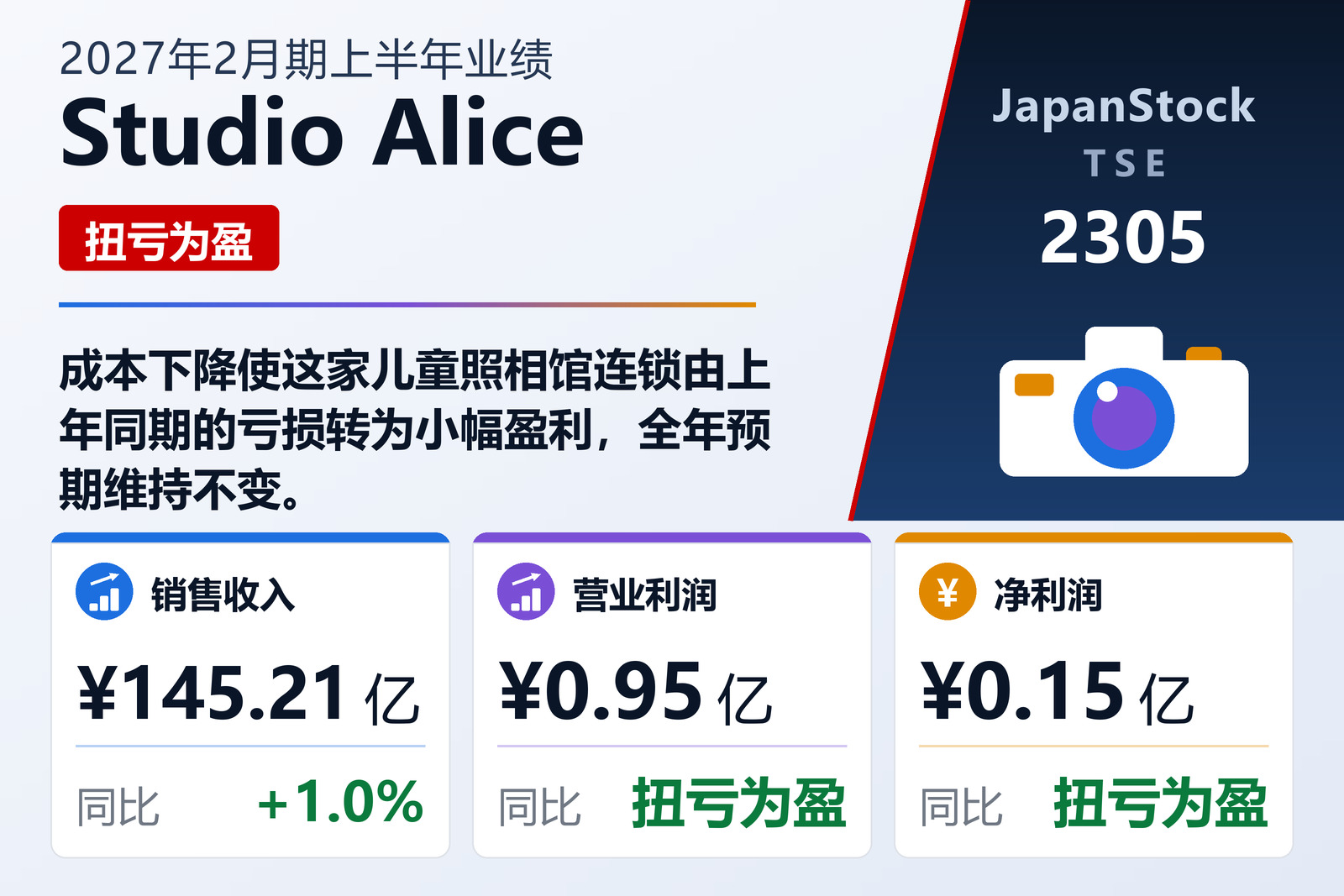 Studio Alice 2027年2月期上半年业绩摘要