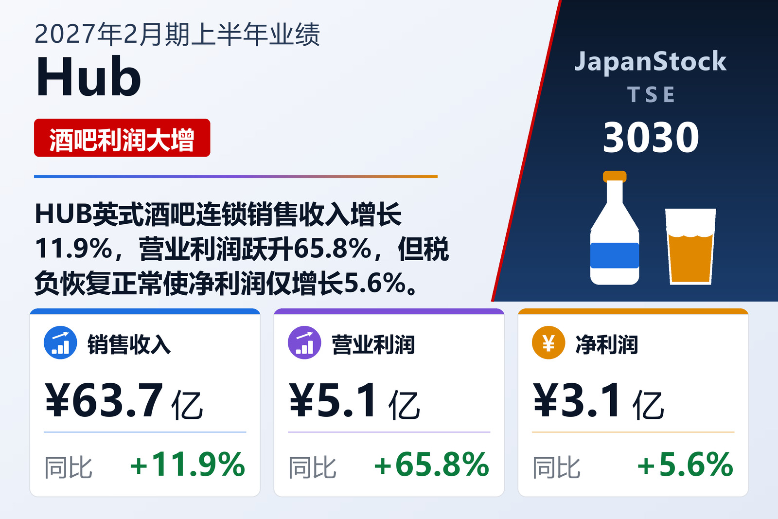 Hub 2027年2月期上半年业绩摘要
