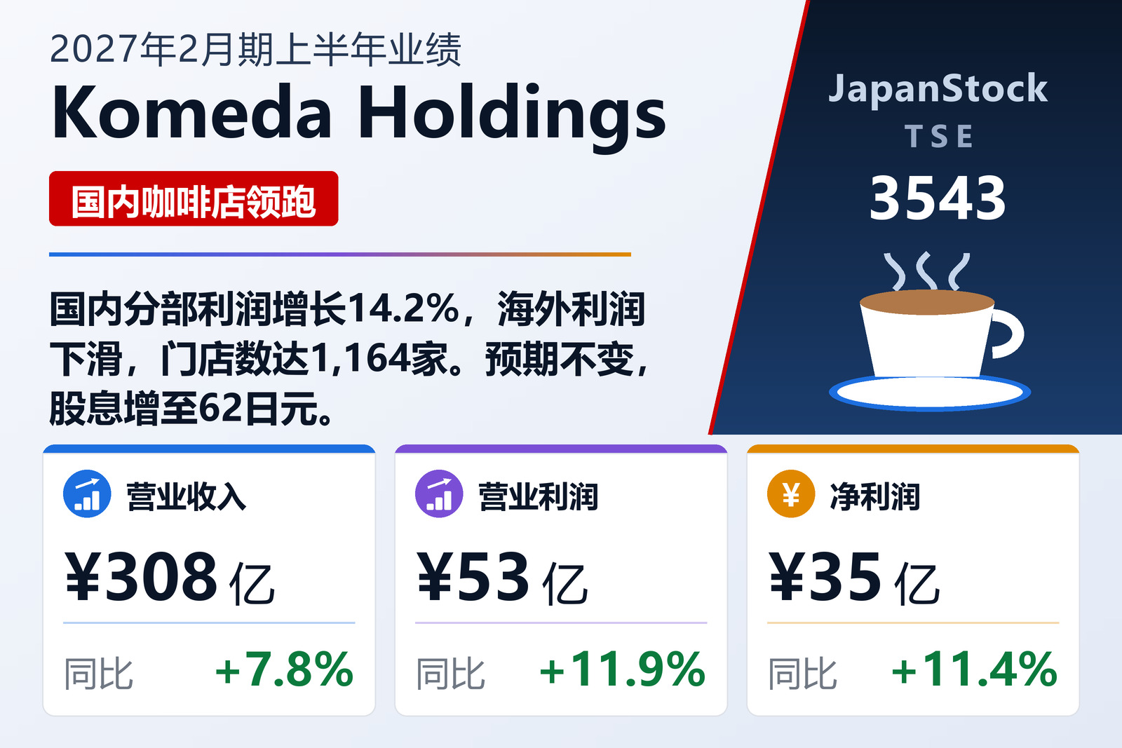 Komeda Holdings 2027年2月期上半年业绩摘要