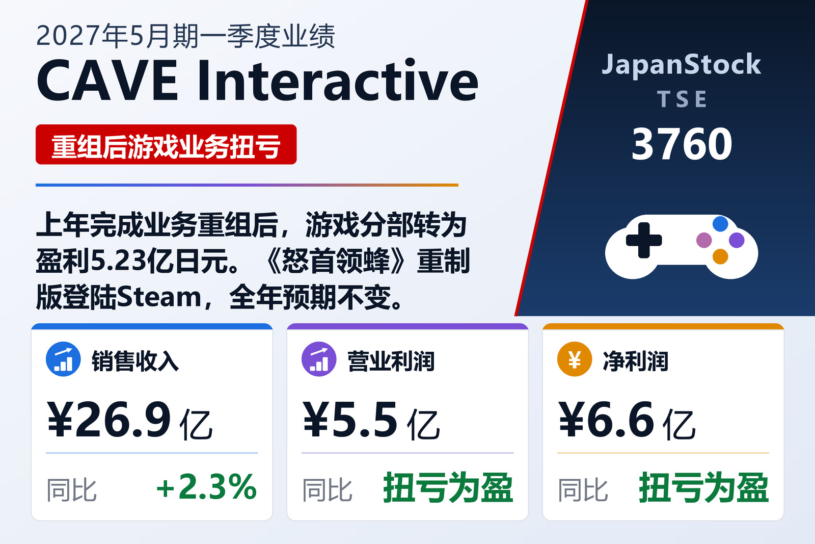 CAVE Interactive 2027年5月期第一季度业绩摘要