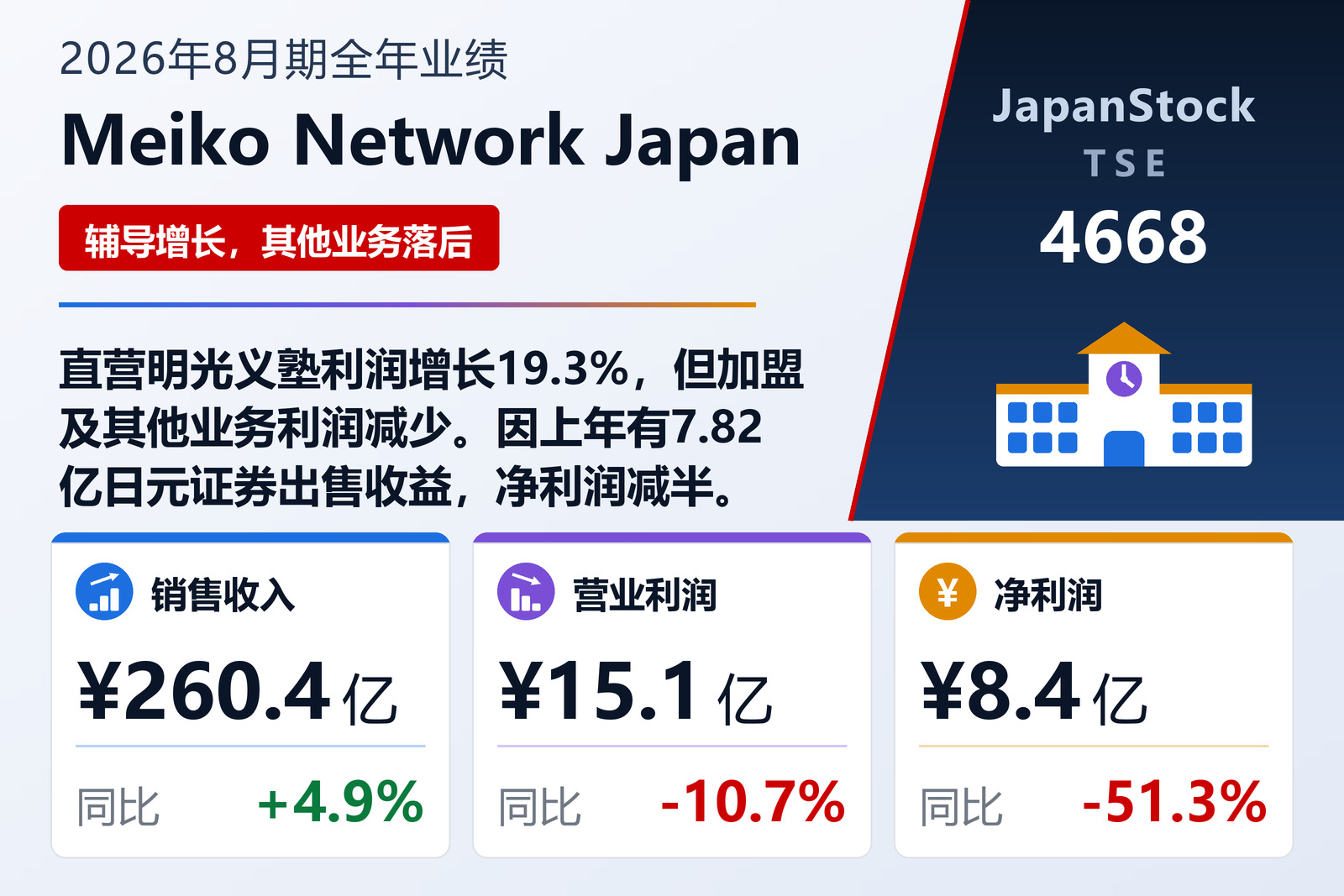 Meiko Network Japan 2026年8月期全年业绩摘要
