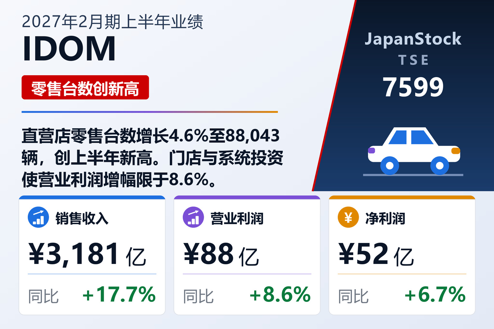 IDOM 2027年2月期上半年业绩摘要