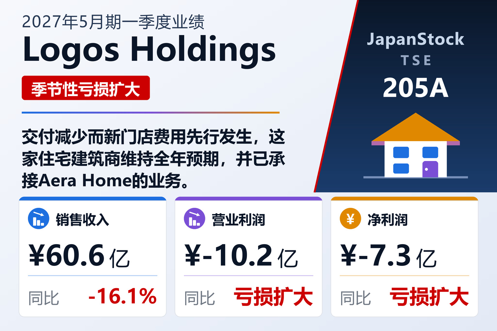 Logos Holdings 2027年5月期一季度业绩摘要