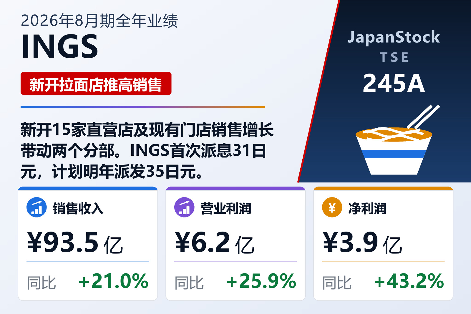 INGS 2026年8月期全年业绩摘要