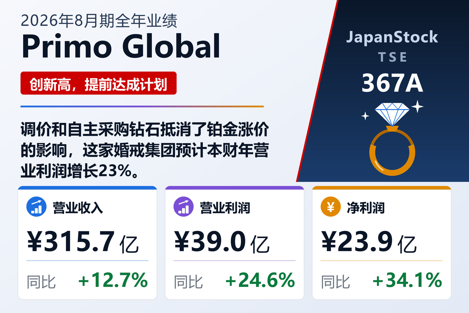Primo Global 2026年8月期业绩摘要