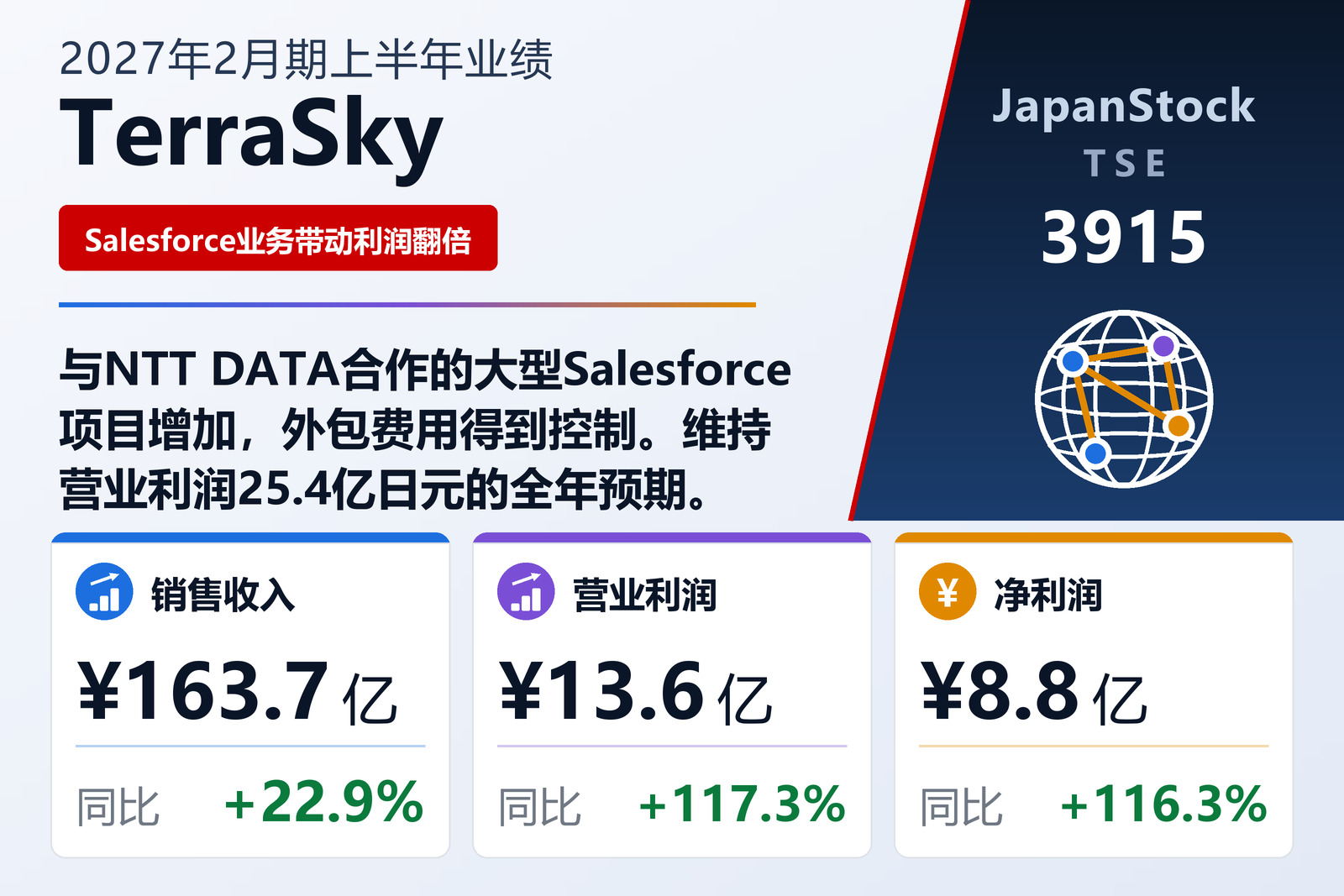 TerraSky 2027年2月期上半年业绩摘要