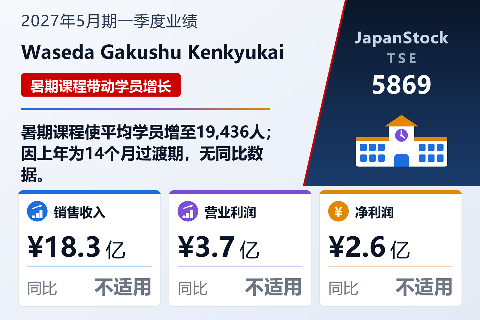 早稻田学习研究会2027年5月期一季度业绩摘要