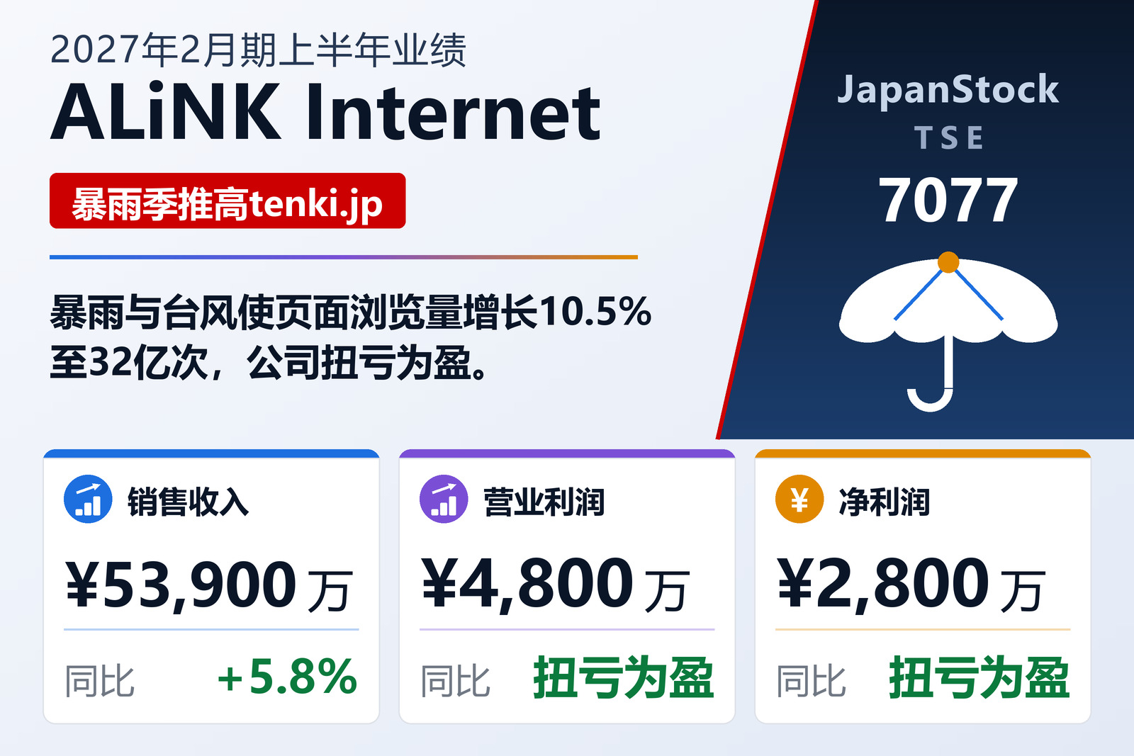 ALiNK Internet 2027年2月期上半年业绩摘要