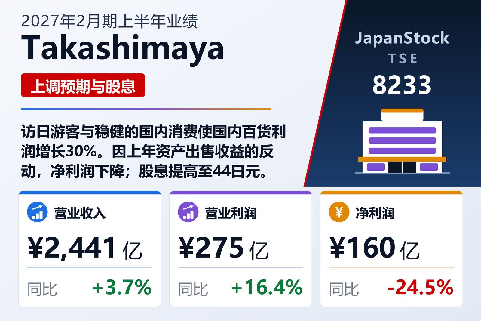 高岛屋2027年2月期上半年业绩摘要