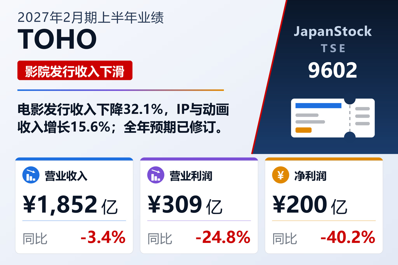 东宝2027年2月期上半年业绩摘要