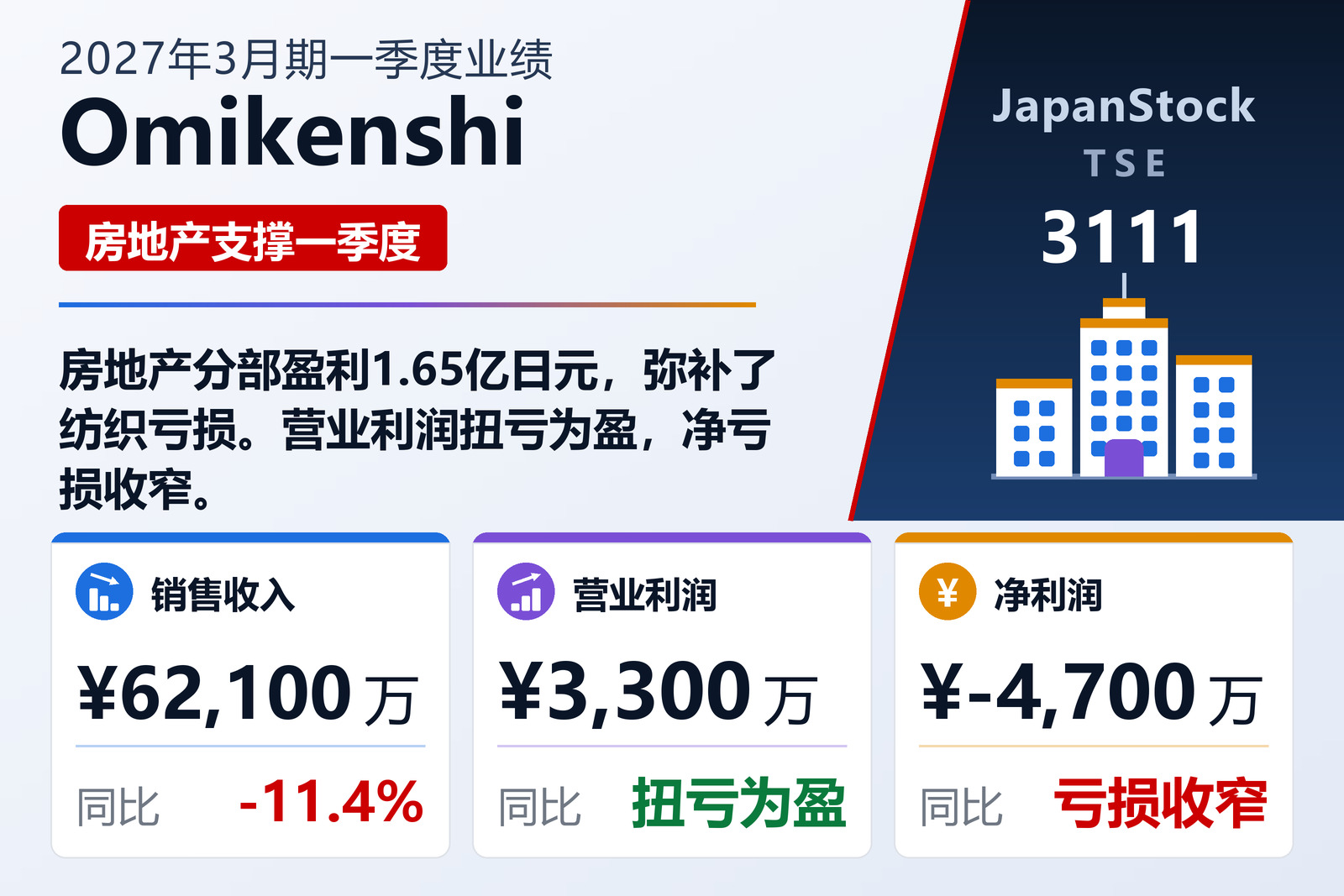 Omikenshi 2027年3月期第一季度业绩摘要
