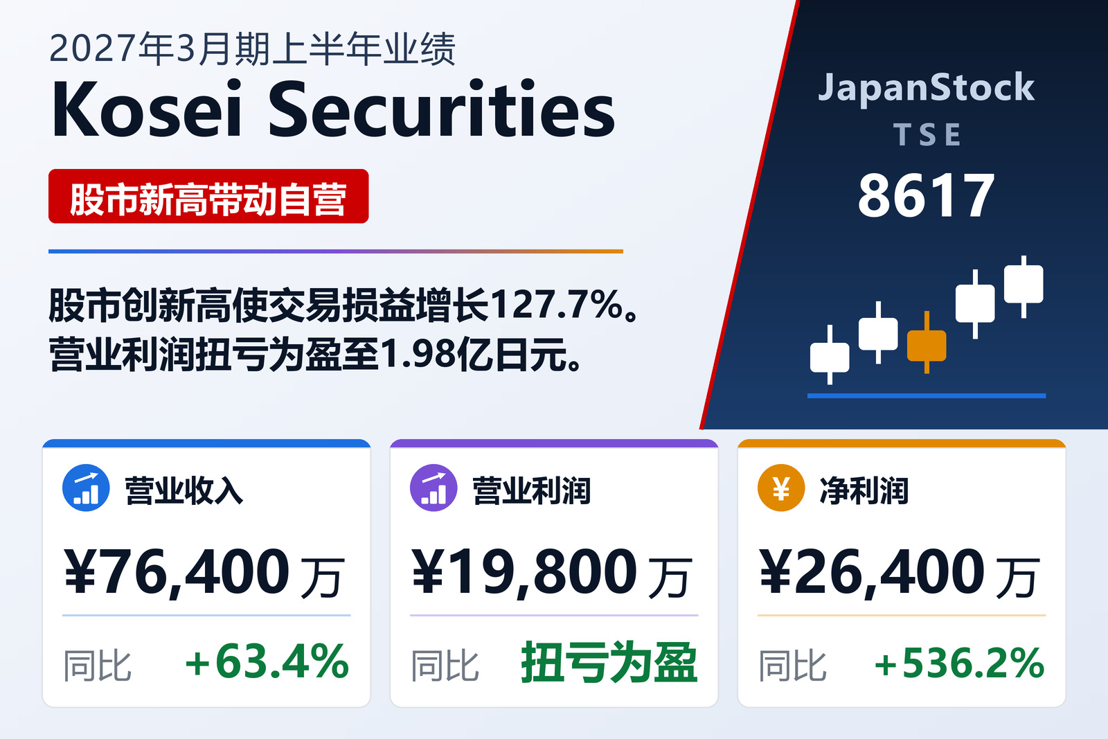 光世证券2027年3月期上半年业绩摘要